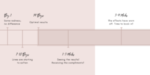 Botox timeline at Blossom Cosmetic Clinic in York